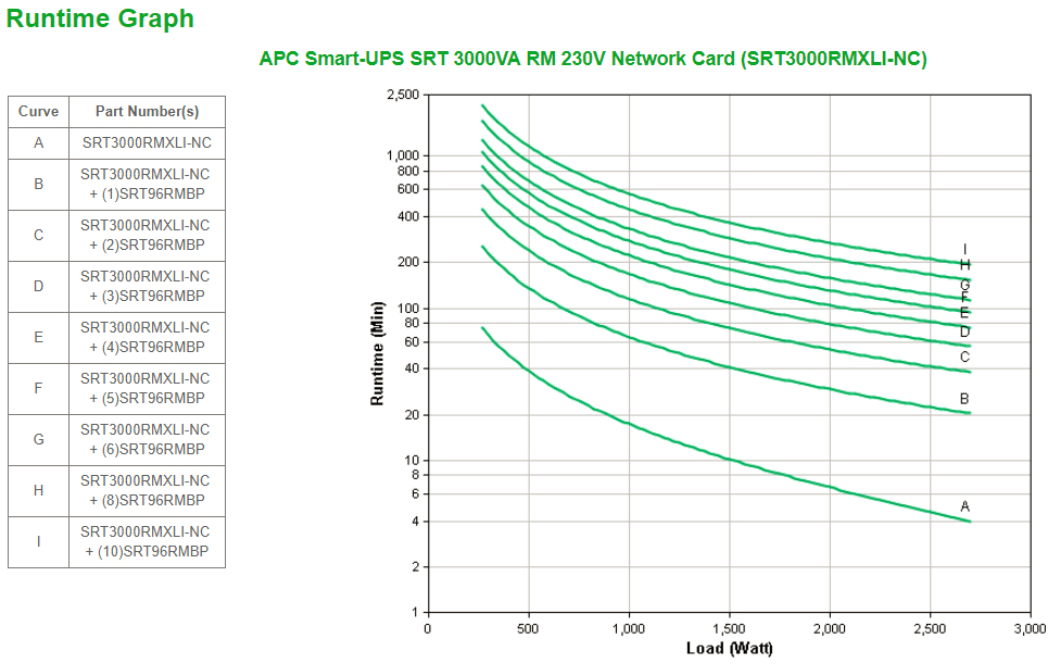 APC Smart-UPS SRT RM, 3000VA/2700W, On-Line, Extended-run, Rack 2U, user repl. batt.,LCD,USB,SmartSlot,with PC Business,Black, Pre-Inst. Web/SNMP