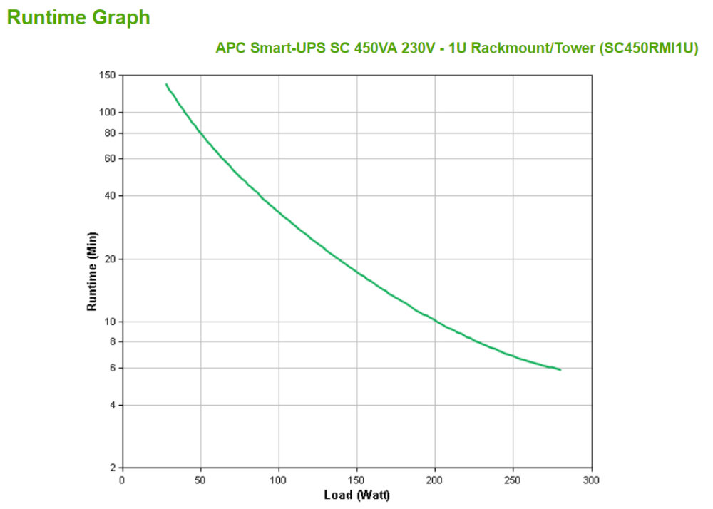 Источник бесперебойного питания APC Smart-UPS SC SC450RMI1U / 450ВА / 280Вт / 4xIEC-320-C14
